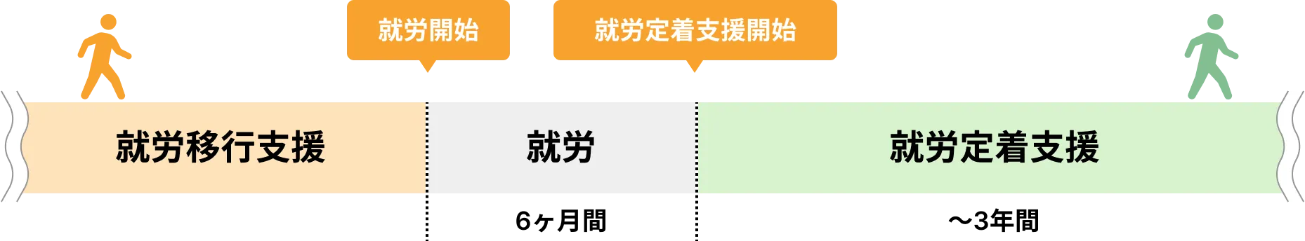 就労定着支援の期間