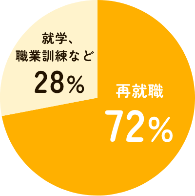 再就職率