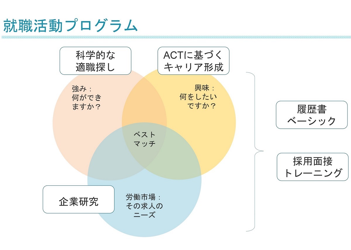 就職活動の集団プログラムを全12回に拡張しました